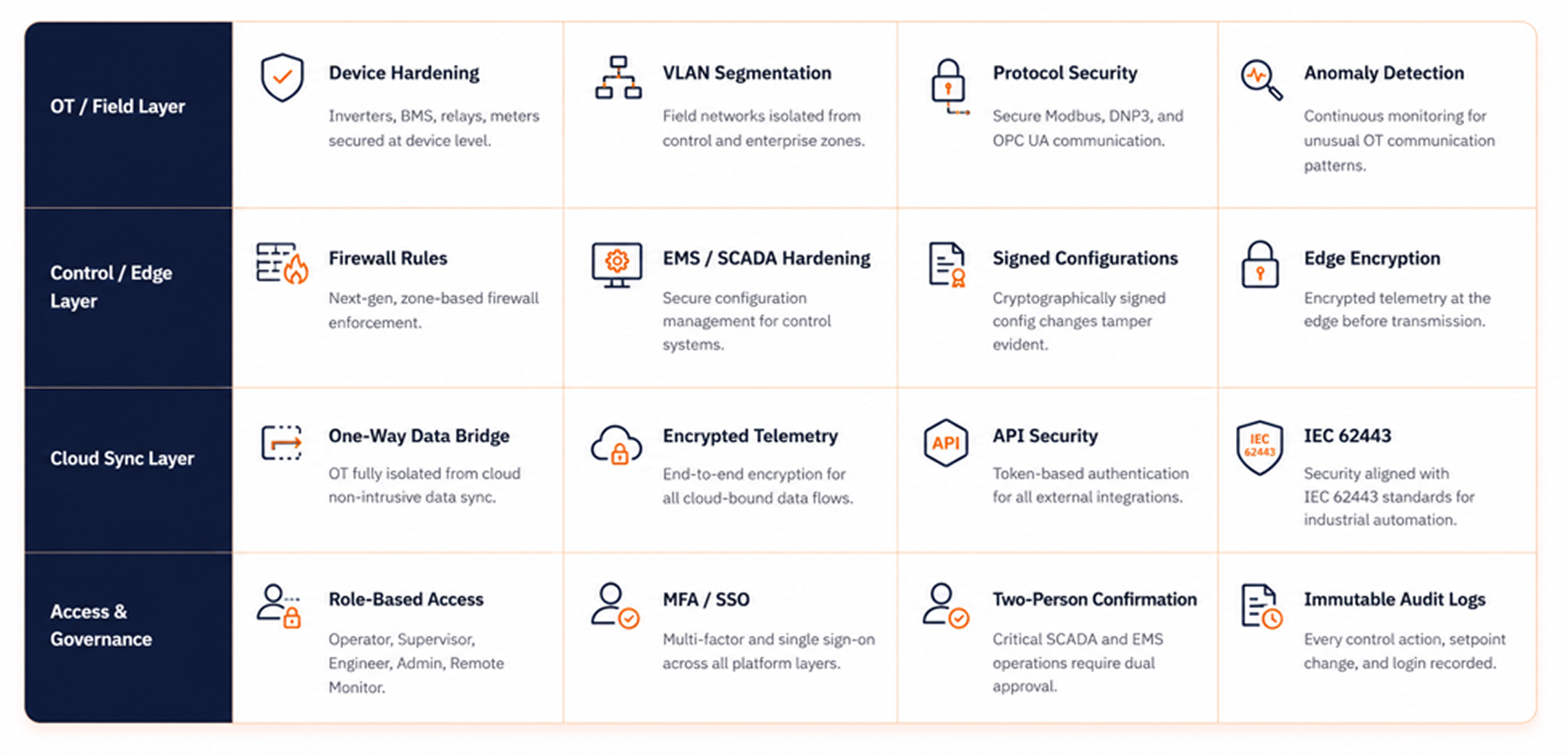 Security controls across four layers. OT / Field Layer: device hardening, VLAN segmentation, protocol security, anomaly detection. Control / Edge Layer: firewall rules, EMS / SCADA hardening, signed configurations, edge encryption. Cloud Sync Layer: one-way data bridge, encrypted telemetry, API security, IEC 62443 alignment. Access & Governance: role-based access, MFA / SSO, two-person confirmation, immutable audit logs.