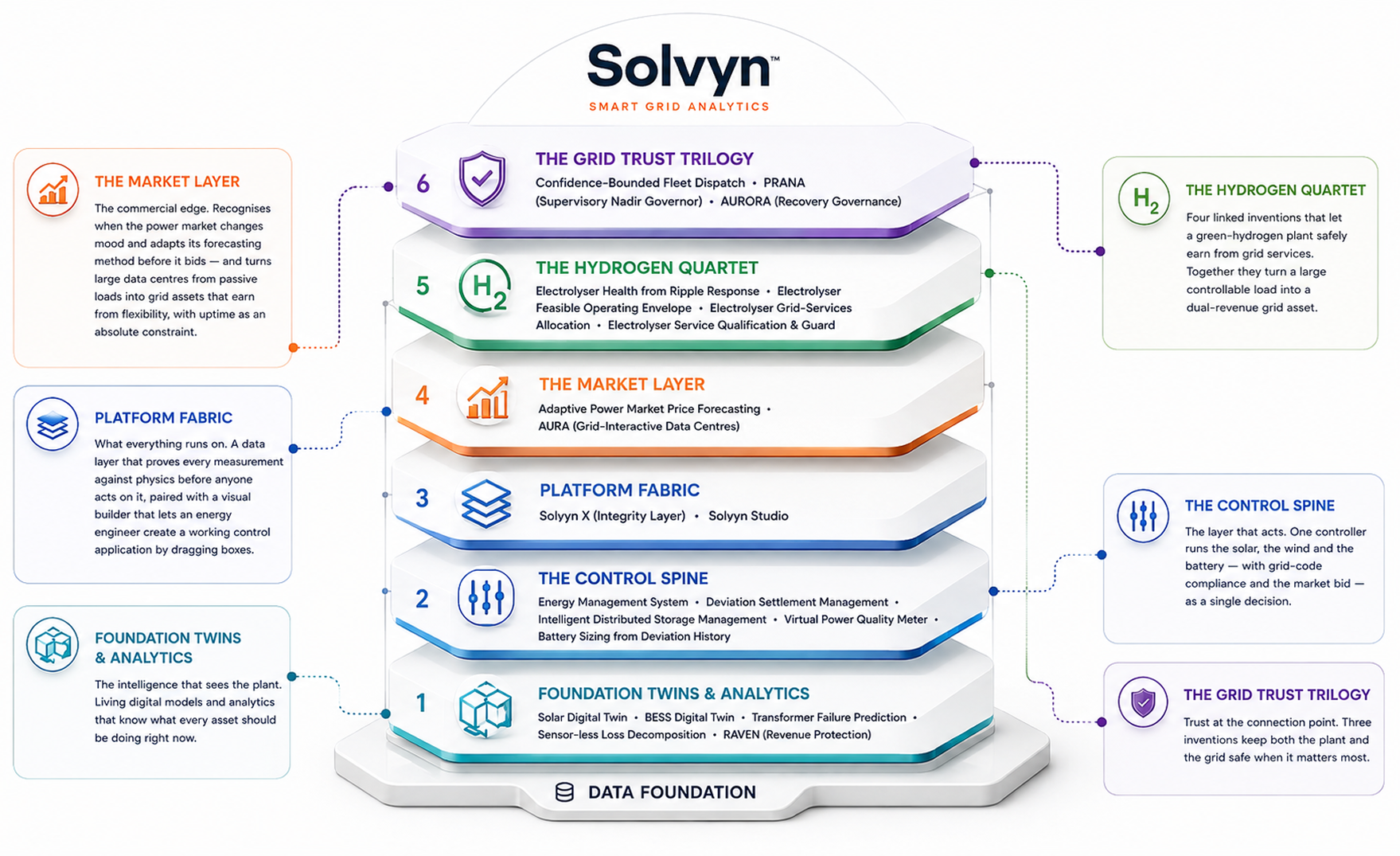Where IP protection sits in the Solvyn stack — six layers above the Data Foundation: Foundation Twins & Analytics, The Control Spine, Platform Fabric, The Market Layer, The Hydrogen Quartet, and The Grid Trust Trilogy